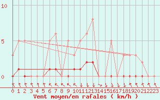 Courbe de la force du vent pour Recoubeau (26)