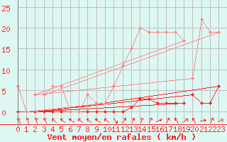 Courbe de la force du vent pour Ticheville - Le Bocage (61)