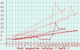 Courbe de la force du vent pour Recoubeau (26)