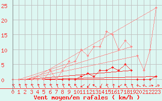 Courbe de la force du vent pour Saint-Germain-du-Puch (33)