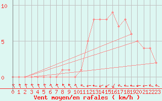 Courbe de la force du vent pour Mirepoix (09)