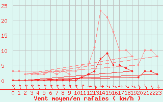 Courbe de la force du vent pour Die (26)