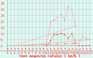 Courbe de la force du vent pour Sain-Bel (69)