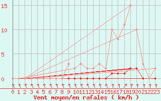 Courbe de la force du vent pour Cernay-la-Ville (78)