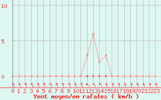 Courbe de la force du vent pour Sisteron (04)