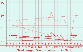 Courbe de la force du vent pour Courcouronnes (91)