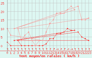 Courbe de la force du vent pour Isle-sur-la-Sorgue (84)