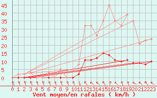 Courbe de la force du vent pour Recoubeau (26)