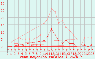 Courbe de la force du vent pour Mouilleron-le-Captif (85)