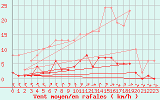 Courbe de la force du vent pour Cerisiers (89)