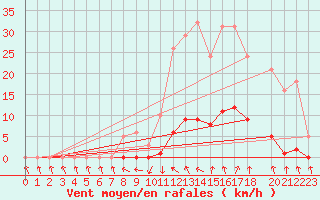 Courbe de la force du vent pour Recoubeau (26)