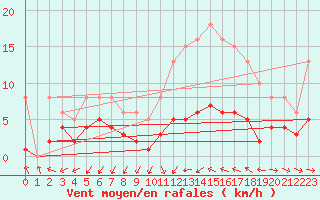 Courbe de la force du vent pour Ringendorf (67)