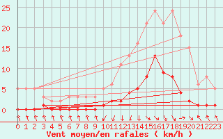 Courbe de la force du vent pour Recoubeau (26)