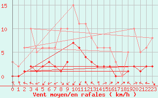 Courbe de la force du vent pour Arles (13)