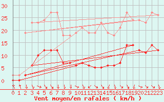 Courbe de la force du vent pour Voiron (38)