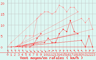 Courbe de la force du vent pour Agde (34)