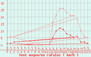 Courbe de la force du vent pour Recoubeau (26)