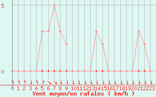 Courbe de la force du vent pour Sisteron (04)