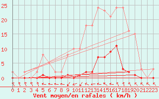 Courbe de la force du vent pour Roujan (34)