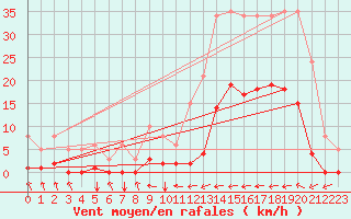 Courbe de la force du vent pour Ristolas (05)