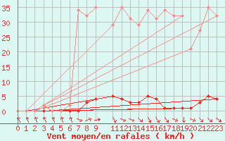 Courbe de la force du vent pour Anse (69)