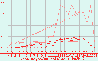 Courbe de la force du vent pour Charleville-Mzires / Mohon (08)