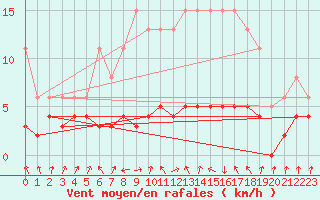 Courbe de la force du vent pour Lans-en-Vercors - Les Allires (38)