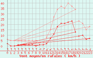 Courbe de la force du vent pour Montredon des Corbires (11)