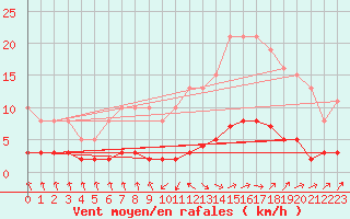 Courbe de la force du vent pour Grasque (13)