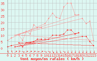 Courbe de la force du vent pour Gignac (34)