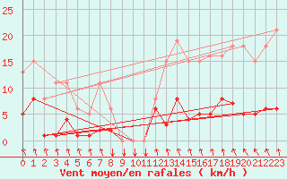 Courbe de la force du vent pour Trelly (50)