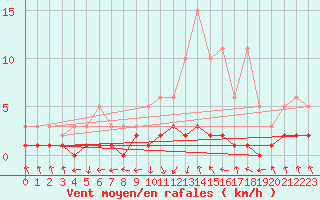 Courbe de la force du vent pour Grasque (13)