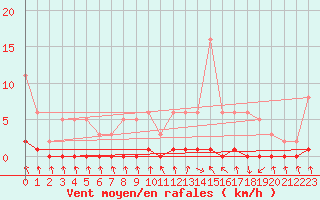 Courbe de la force du vent pour Nris-les-Bains (03)