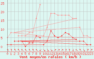 Courbe de la force du vent pour Les Pennes-Mirabeau (13)