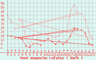 Courbe de la force du vent pour Brion (38)