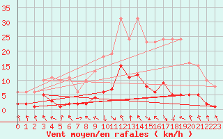 Courbe de la force du vent pour Les Pennes-Mirabeau (13)