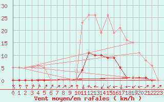 Courbe de la force du vent pour Sain-Bel (69)