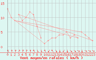 Courbe de la force du vent pour Rochegude (26)