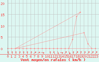 Courbe de la force du vent pour Rochegude (26)