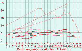 Courbe de la force du vent pour Grasque (13)