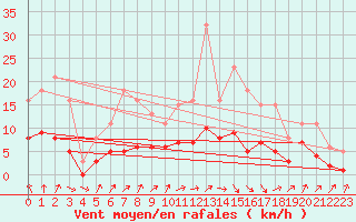 Courbe de la force du vent pour Berson (33)
