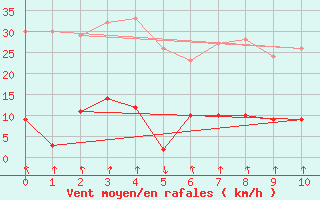 Courbe de la force du vent pour Ronda