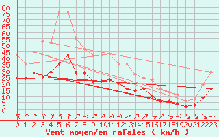 Courbe de la force du vent pour Bonnecombe - Les Salces (48)