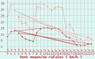 Courbe de la force du vent pour La Chapelle-Aubareil (24)