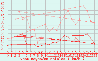 Courbe de la force du vent pour Montalbn