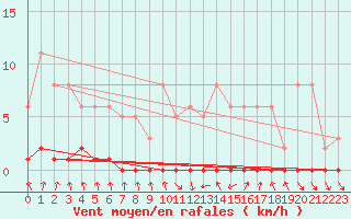 Courbe de la force du vent pour Nris-les-Bains (03)