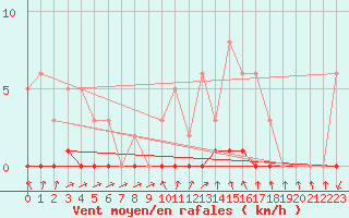 Courbe de la force du vent pour Sisteron (04)