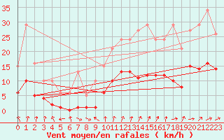 Courbe de la force du vent pour Combs-la-Ville (77)
