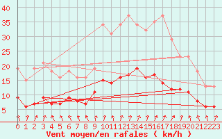 Courbe de la force du vent pour Potte (80)