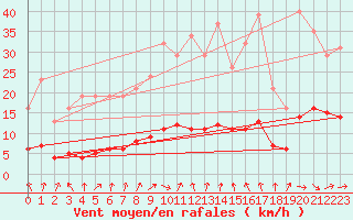 Courbe de la force du vent pour Courcouronnes (91)